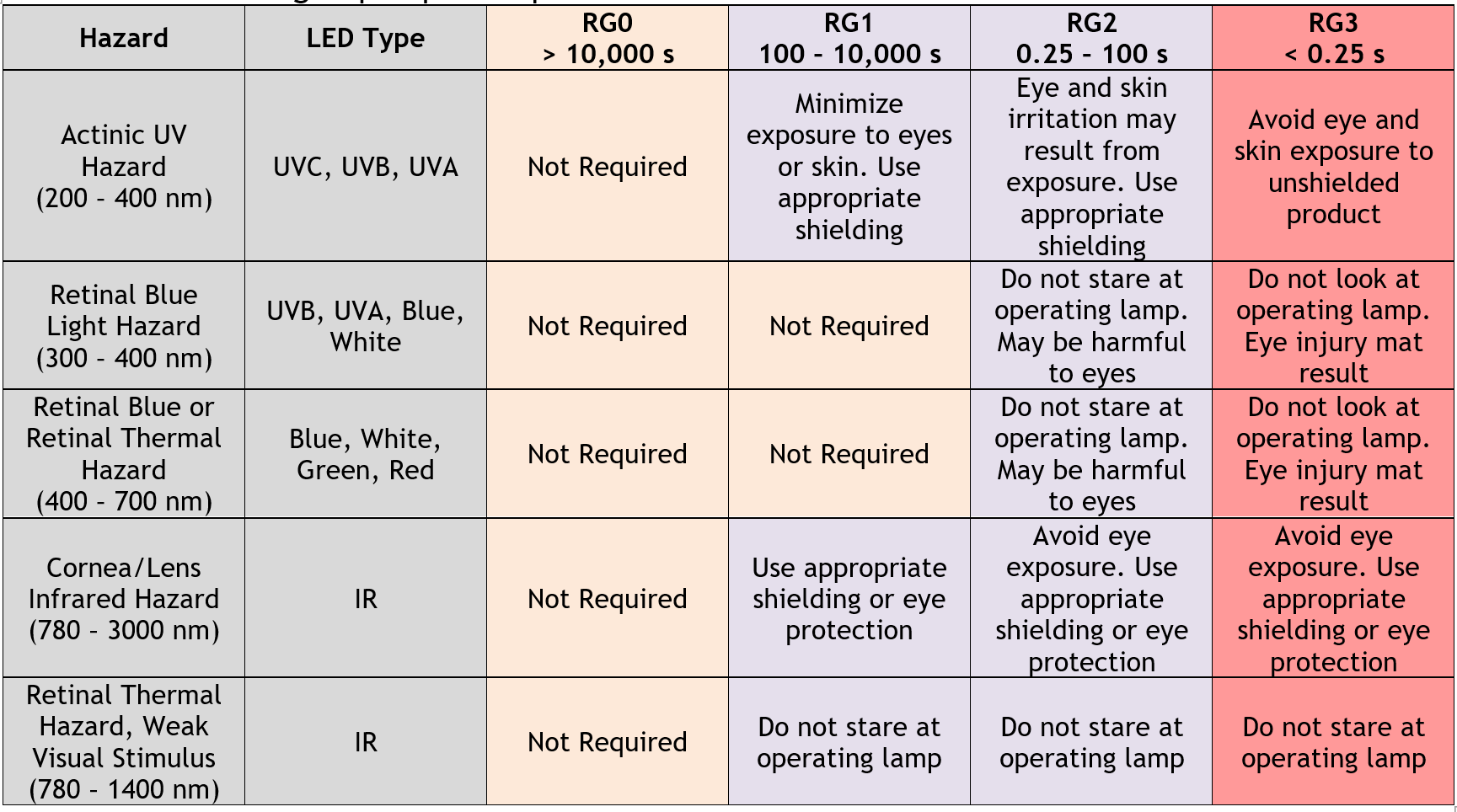 Safety Understanding IEC 62778 and Using KV,B to Calculate White Light Eye Safety Risk Groups