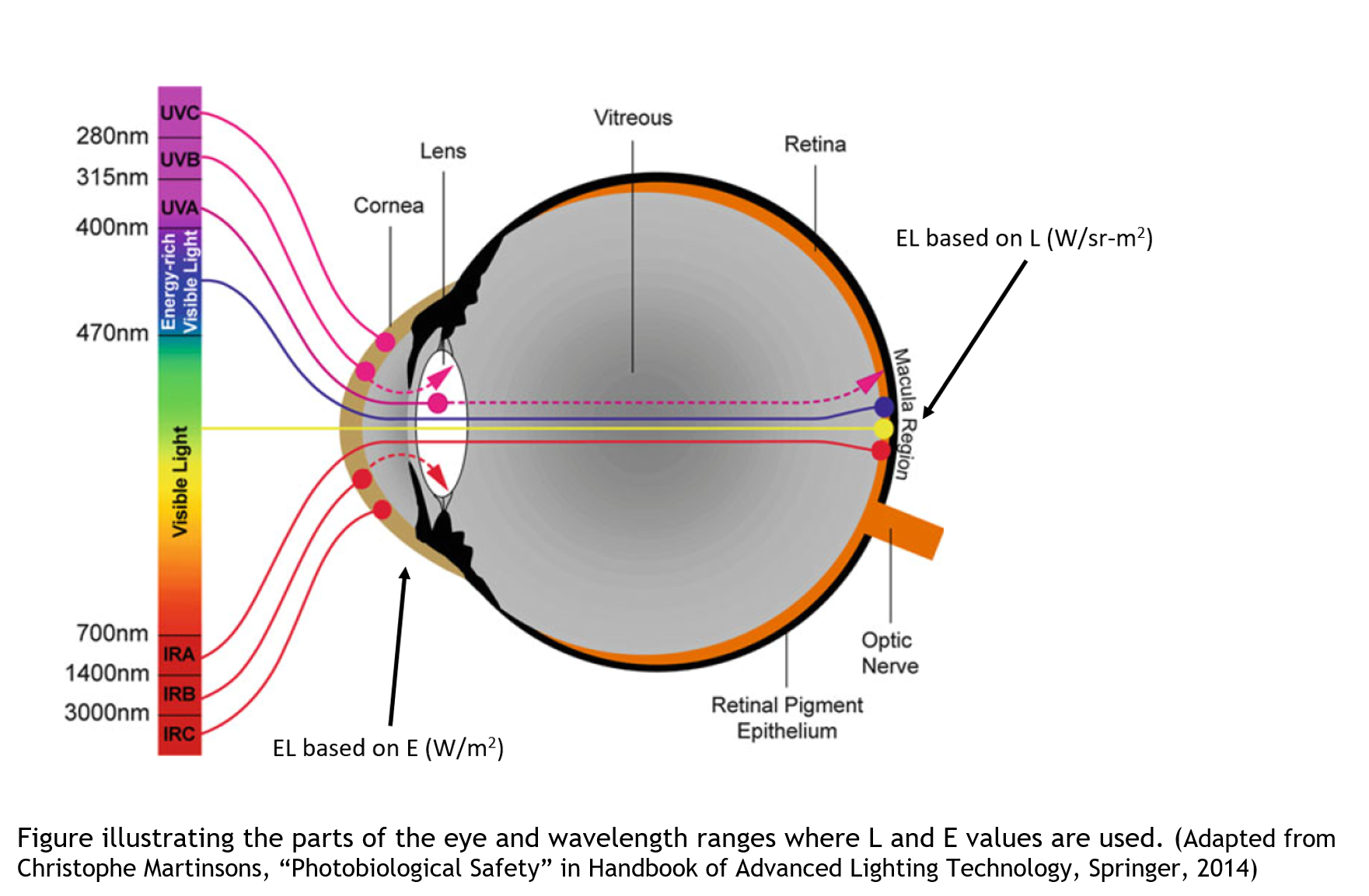 Safety - Understanding IEC 62778 Eye Safety Risk Groups (visible and ...