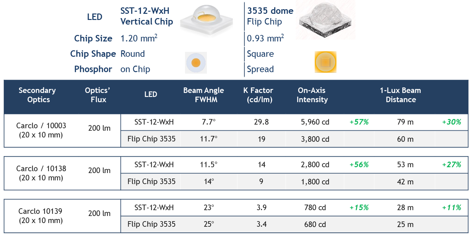 How Important is Led Chip Size When Buying Led Light - ScynceLED