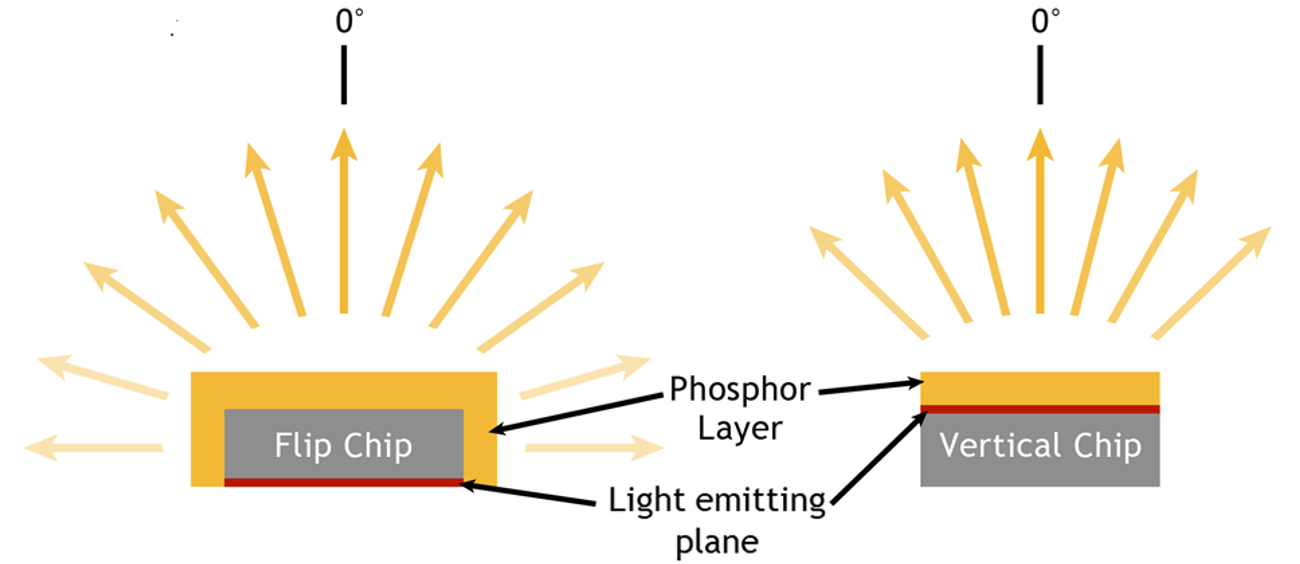 What is Vertical LED Chip Design and Why Is it Superior for Directional  Lighting Devices? – Luminus Devices