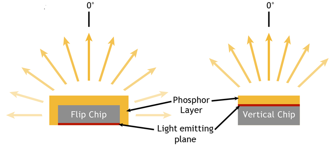 What is Vertical LED Chip Design and Why Is it Superior for