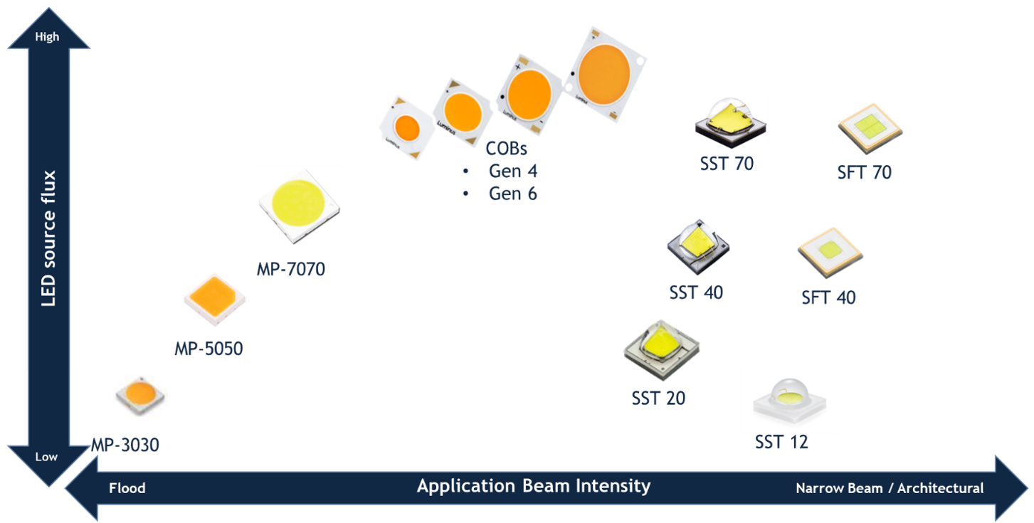 Choosing the Right COB LED