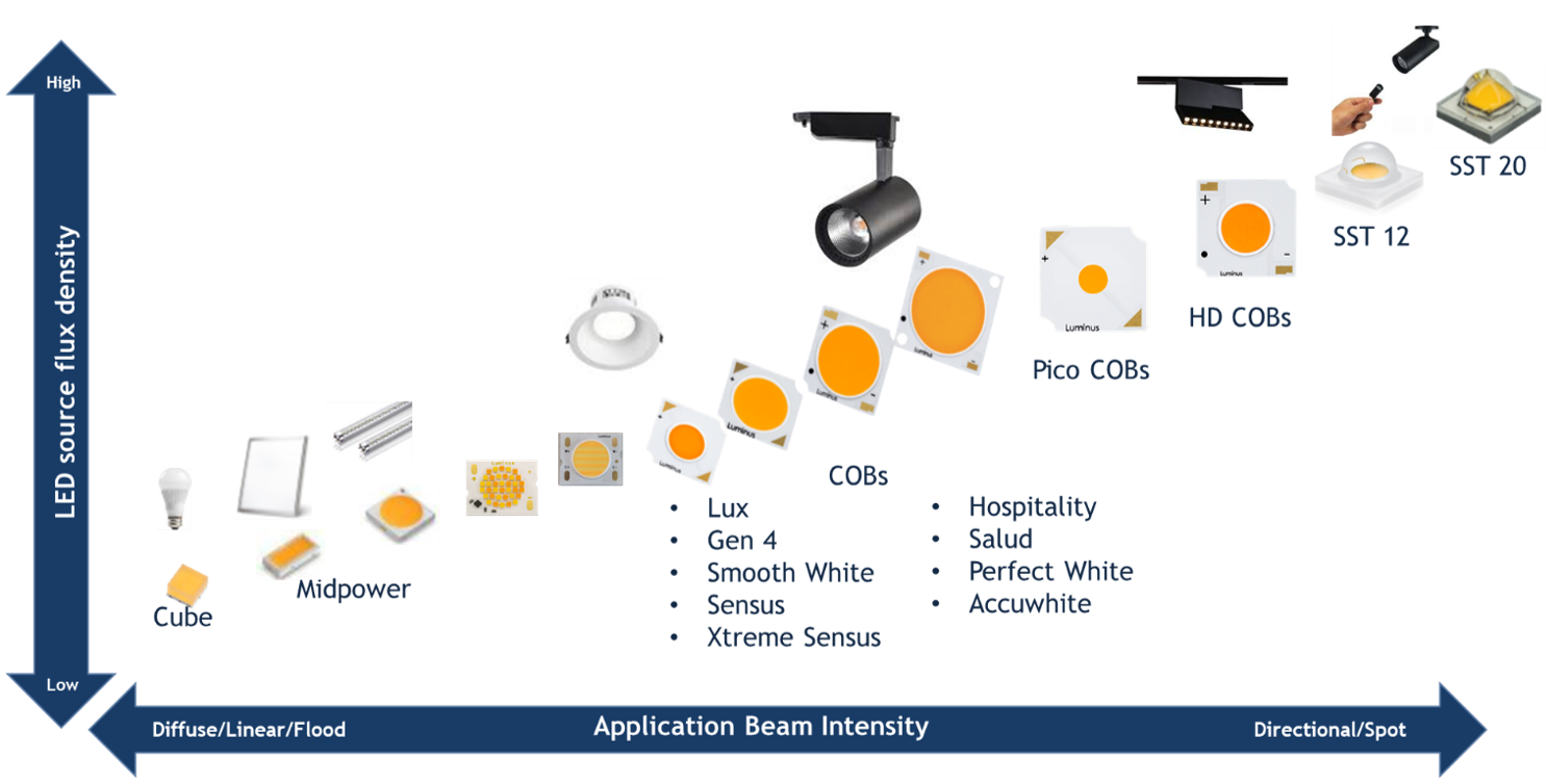 Choosing the Right COB LED