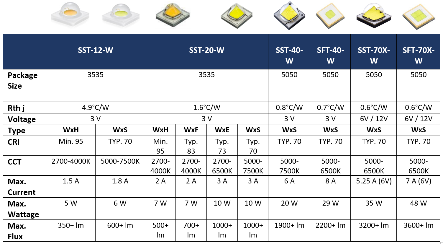 What are the differences between types of LED chip?