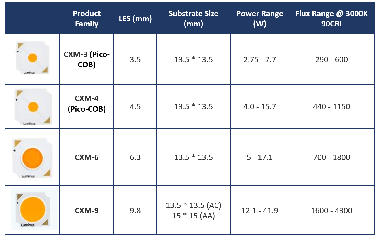 Perfect White COB LEDs - Luminus Devices