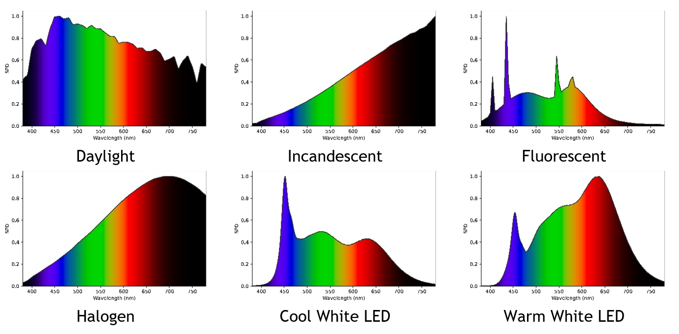 Remains The room chant What do CCT, CIE, and SPD mean in LED lighting? – Luminus Devices