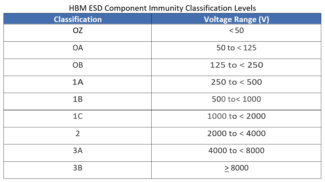 Reliability - What Are ESD Immunity Classification Levels (HBM and CDM ...