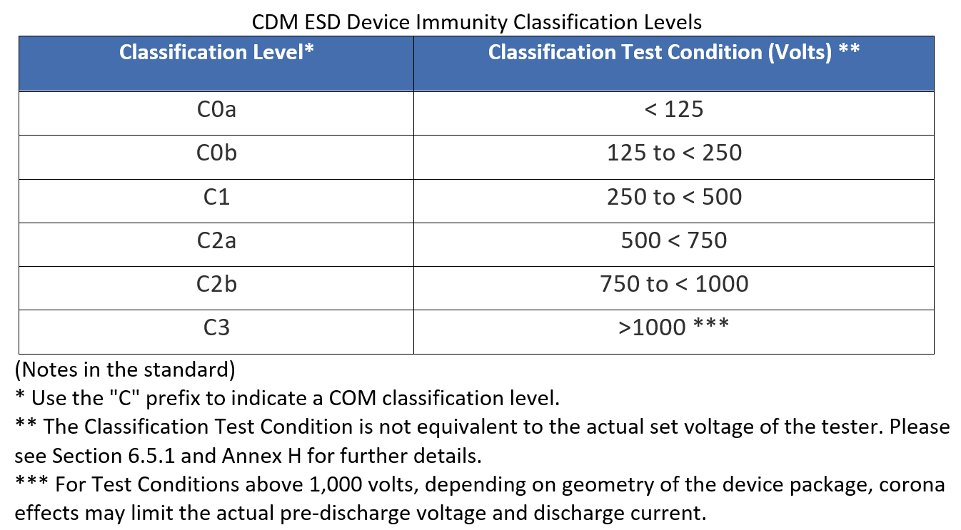 Reliability - What Are ESD Immunity Classification Levels (HBM and CDM ...